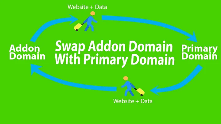 How to swap/switch addon domain with primary domain(GoDaddy+WordPress)