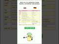 Learn german Easily: German english same word different meaning#germanlanguage #deutsch #germanlearn