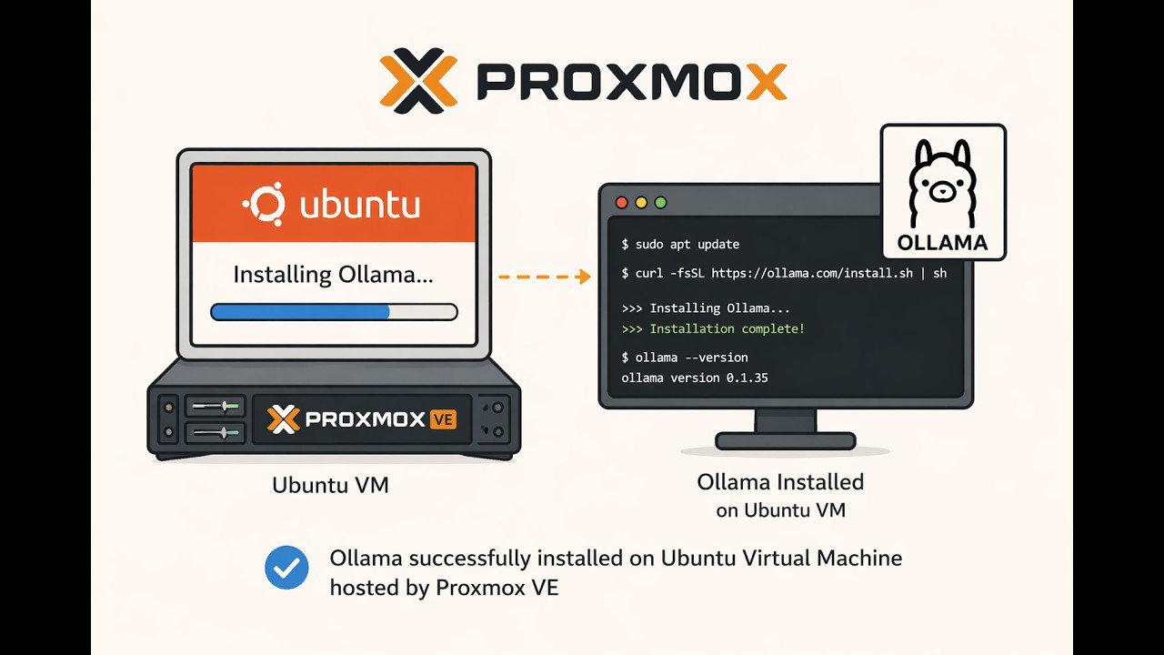 Run AI Models Locally with Ollama on Proxmox — No GPU, No Subscription ...