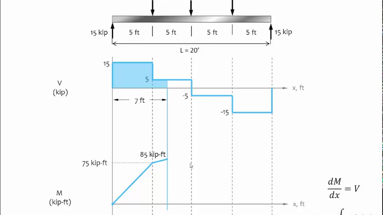 05 2 Shear And Moment Diagrams Graphical Method