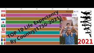 Top 10 countries with highest Life Expectancy (1750-2021)