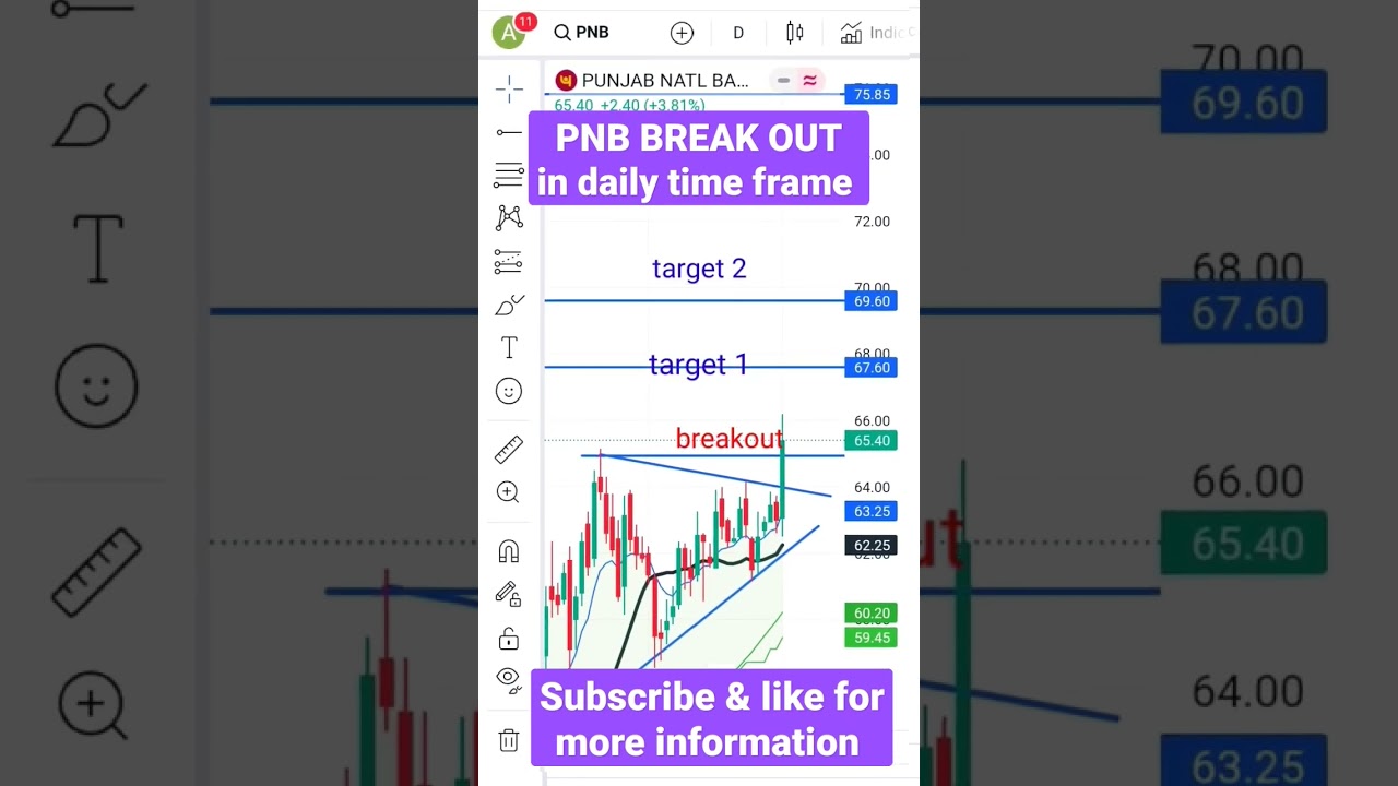 PNB next level stocks.pnb breakout and target. 