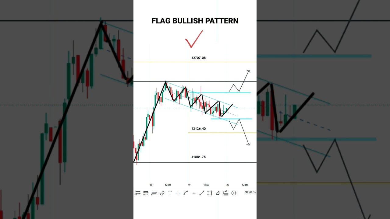 TECHNICAL ANALYSIS PRICE ACTION PATTERN  #tradingview | Stock | Market | crypto | Trading | #shorts