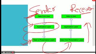 Application layer ,DNS part 1