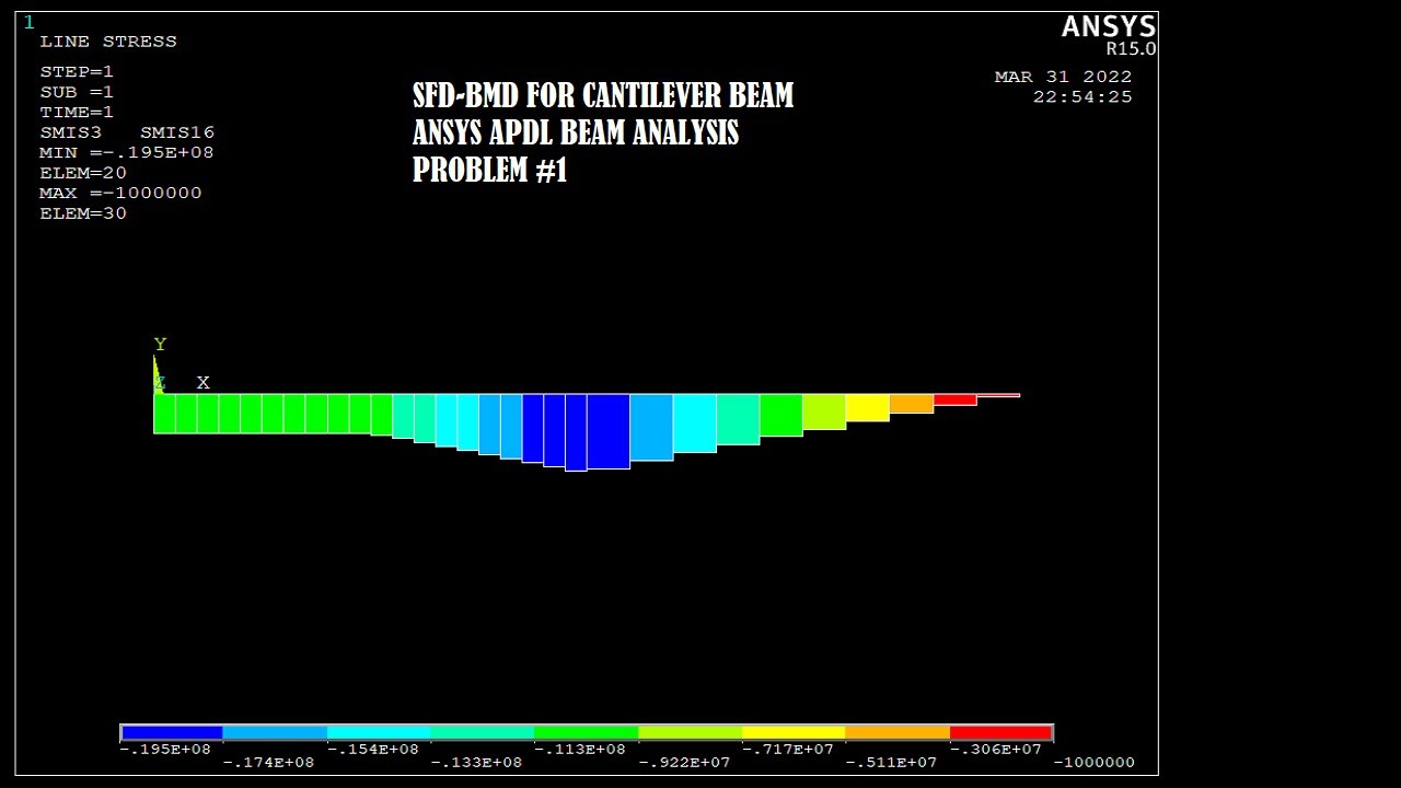 SFD & BMD | Cantilever Beam Analysis | Point Load | Problem 1 | ANSYS ...