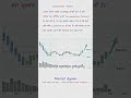 Accumulation कैसे पहचानें#shorts#sharemarket#nifty50