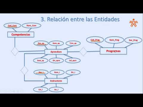 Ejemplo de un diagrama entidad relación, utilizando un ejemplo. - YouTube