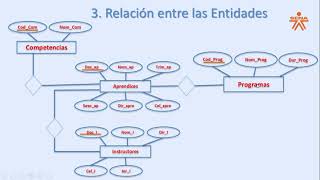 Ejemplo de un diagrama entidad relación, utilizando un ejemplo. - YouTube