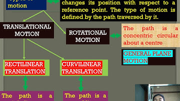KTU EST 100 ENGINEERING MECHANICS  MODULE 4 PART 1  KINEMATICS OF RECTILINEAR TRANSLATION
