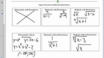 College Algebra Unit 2.1 Notes Domain and Range and Functions 2019