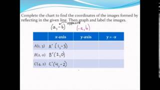 Finding coordinates of reflections using coordinate rules