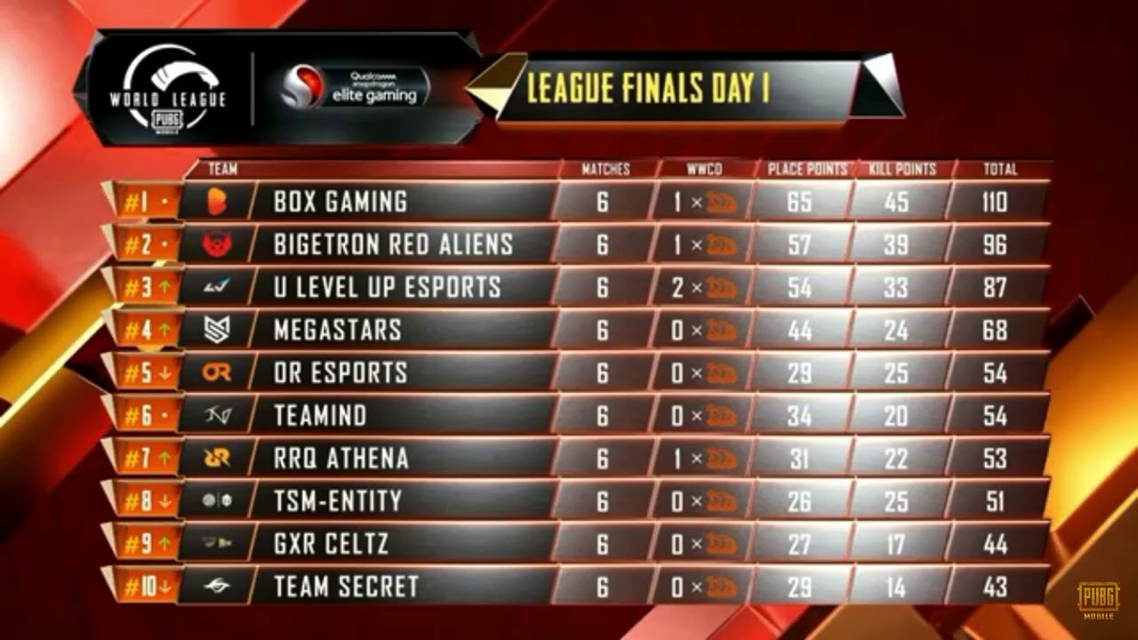 PMWL 2020 east league day 1 overall standings point table