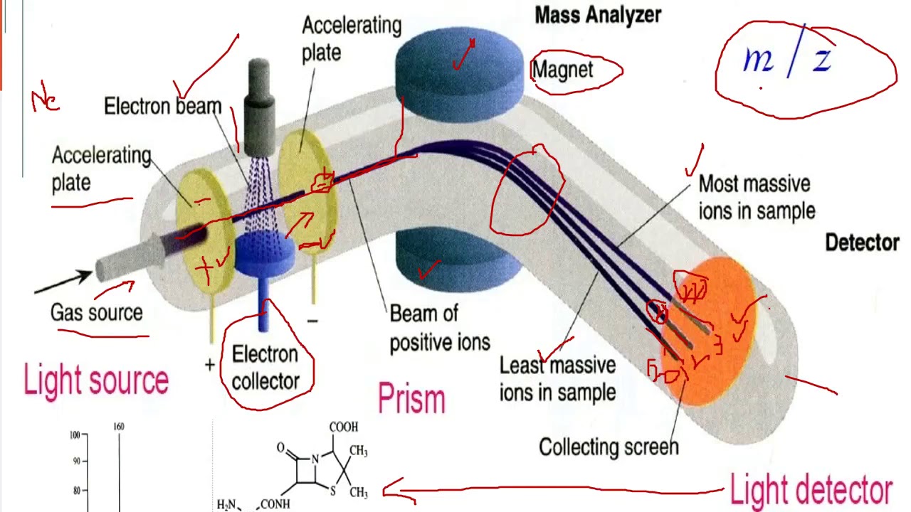 Determination of Relative Atomic Masses Mass spectroscopy