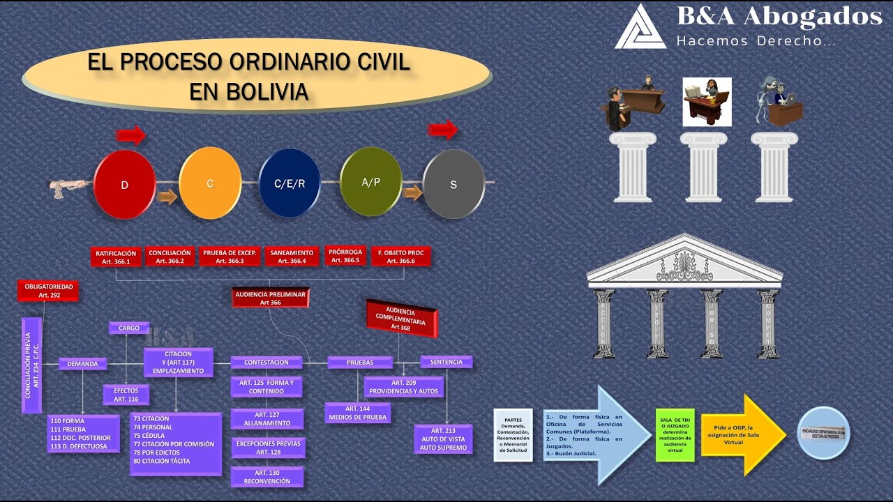El Proceso Ordinario Civil en Bolivia