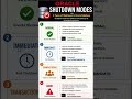 Oracle Shutdown Modes Explained in 90 Seconds 🔥|#database #databaseconcepts #shortsfeed #coding