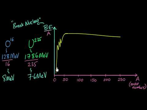 Video: Hvad sker der med bindingsenergien, når massetallet stiger?