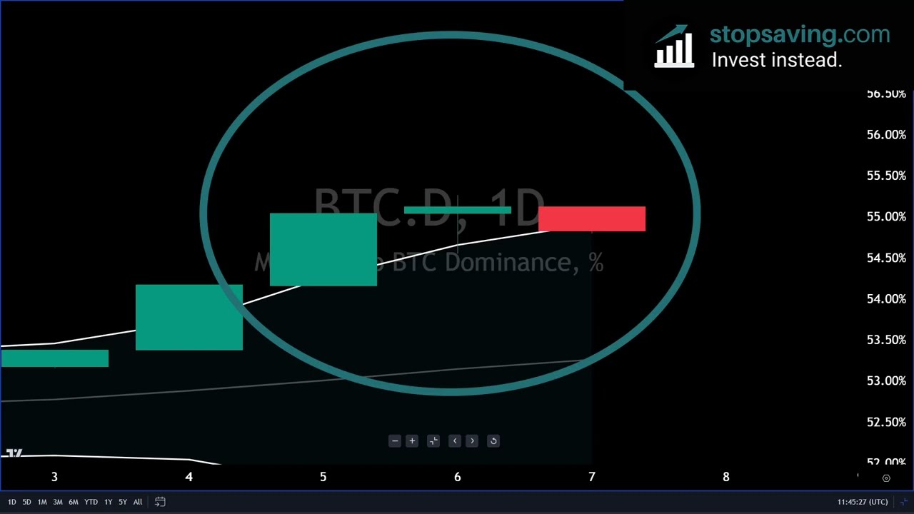 Imminent Altcoin Surge? What Bitcoin Dominance Must Do Before “Altseason”