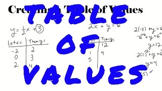 Celebrity Creating a Table of Values Net Worth