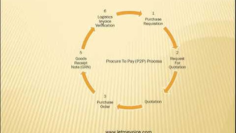Procure To Pay (P2P) Process in SAP | VIDEO # 1