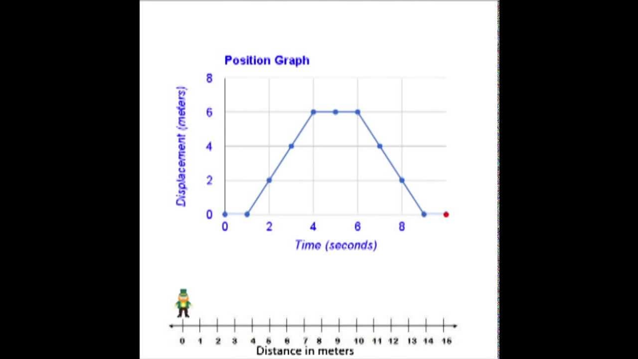 Position vs. Time Graphs