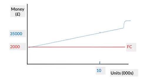 Drawing a Break Even Chart