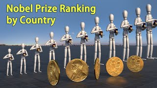 Nobel Prize ranking by country？
