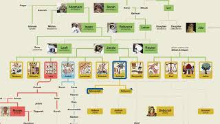 Famous Biblical Family Tree Net Worth