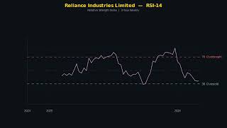 Reliance Technical Ysis Rsi Macd Bollinger Bands 3Y Weekly