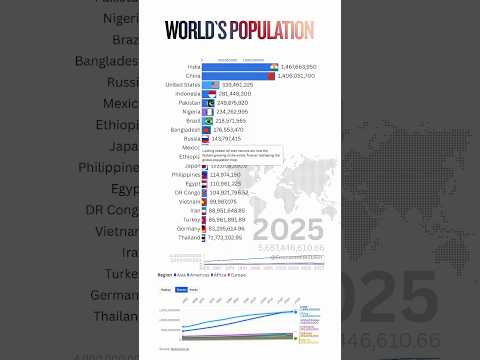 Global Population Rankings Since the 1960s