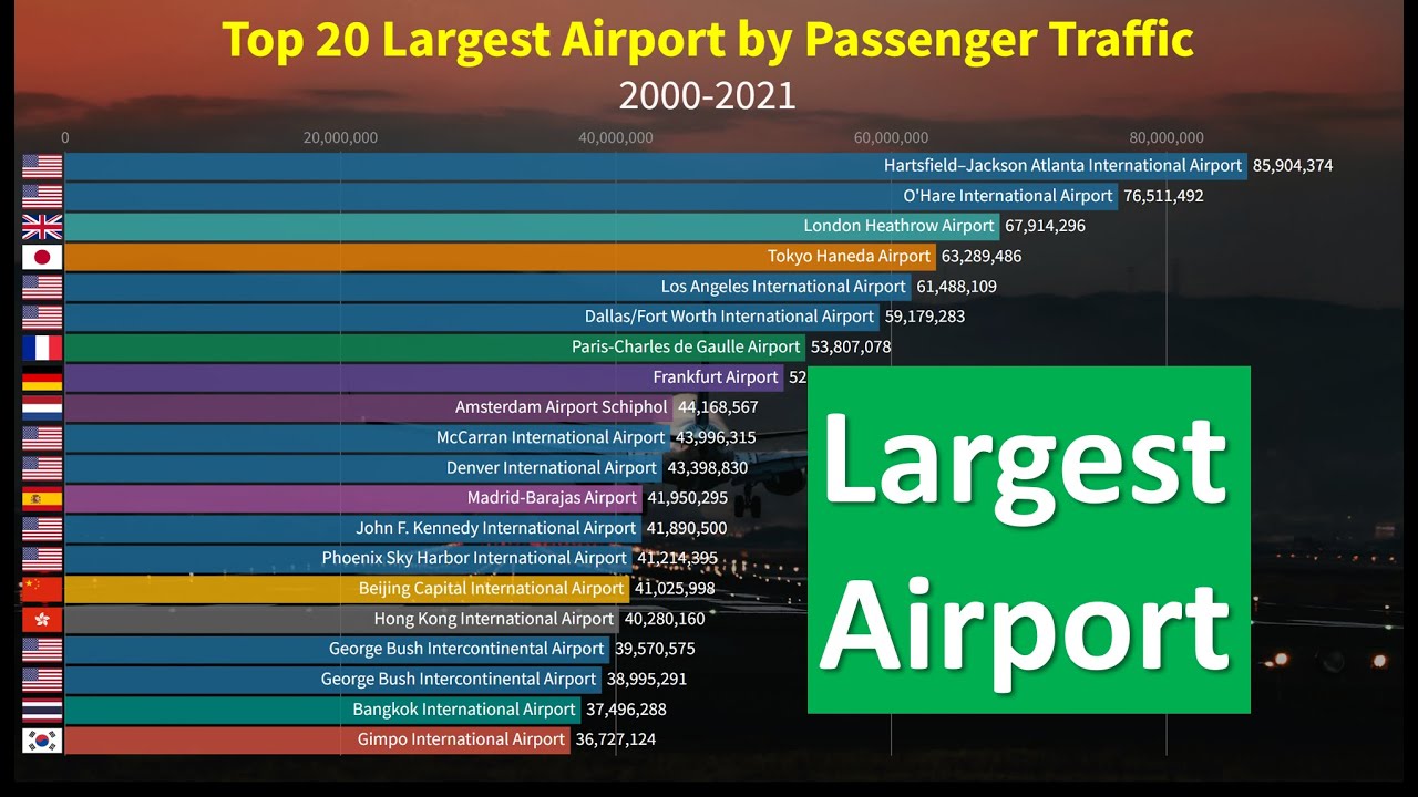 Top 20 Largest Airport in the world by Passenger Traffic (2000-2021 ...