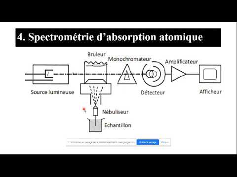 La spectrophotométrie d'absorption atomique - Chimie Analytique