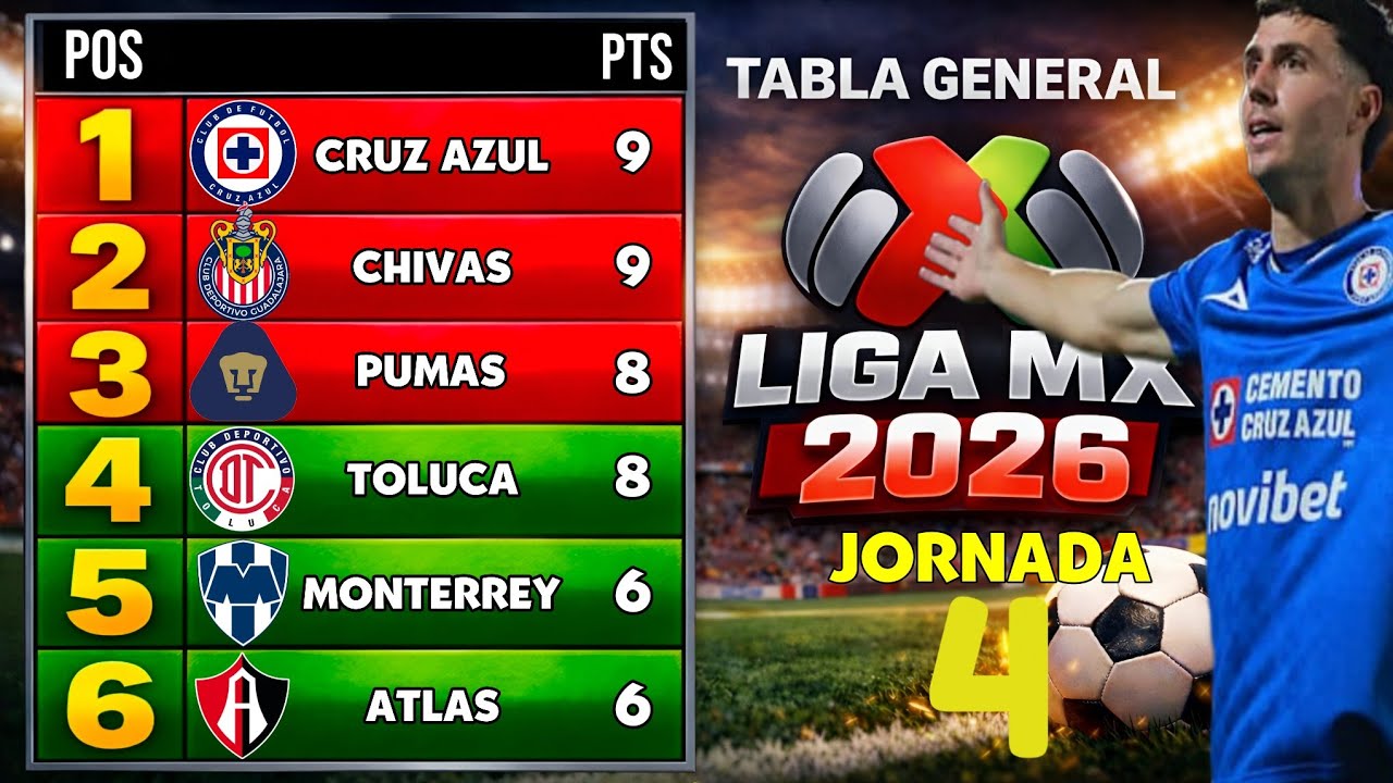 TABLA GENERAL LIGA MX CLAUSURA 2026 JORNADA 4 | Resultados y Posiciones ...