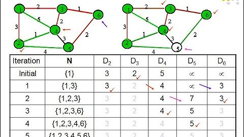 CẤU TRÚC RỜI RẠC CHO KHOA HỌC MÁY TÍNH (CO1007) (CQ_HK222) - Tìm đường đi ngắn nhất
