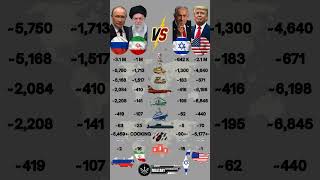 Russia and Iran vs Israel and USA Military Power 2025