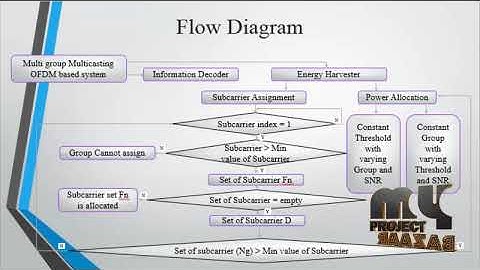 Max-Min Fair Resource Allocation for SWIPT in Multi-Group Multicast OFDM Systems