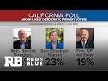 Bernie Sanders campaigns in California ahead of Thursday debate