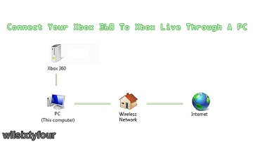 Connect Your Xbox 360 To Xbox Live Through A PC (Bridge Connections)