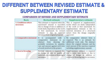 Comparison of Revised & Supplementary Estimate