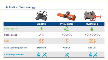 Part 1 of 10 Introduction to Valve Actuation and Electric Actuators