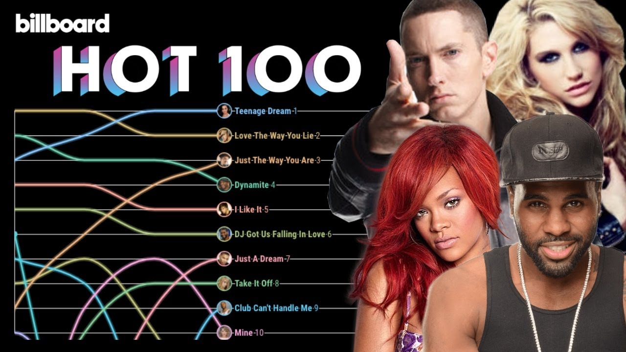 Billboard Hot 100 Top History YouTube