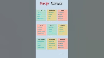 DevOps Essentials You’ll Wish You Knew Earlier 💥#shorts  | easelogic | Devops shorts