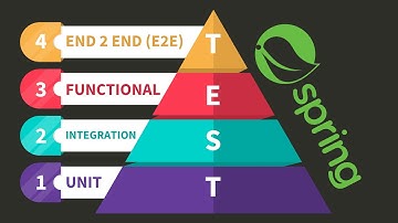 Testing pyramid in Spring Web apps | Unit - Integration - Functional - e2e