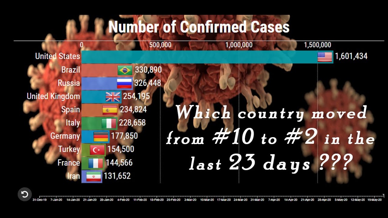 COVID-19 - Top 10 Countries by Number of Confirmed Cases - YouTube