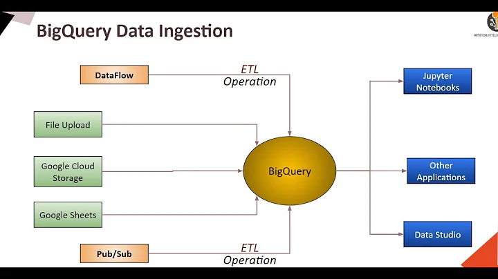 GCP - Data Ingestion Methods in BigQuery - Do it yourself - DIY#13