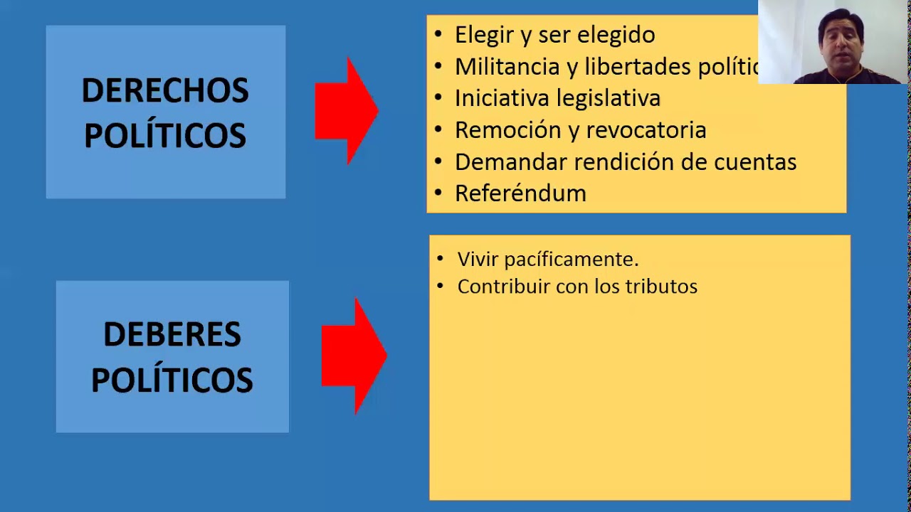 DERECHOS Y DEBERES POLÍTICOS DEL CIUDADANO II - YouTube
