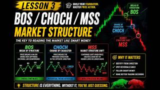 Lesson 3: BOS, CHOCH & MSS Explained | Market Structure for Beginners | SMC Trading