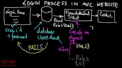 Areas and Forms based Authentication with ASP.NET MVC | Buy ASP.NET MVC Video Tutorials and Lectures