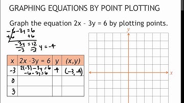 29 Graphing Linear Equations By Point Plotting (2.1)