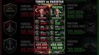 Turkey vs Pakistan Military Power Comparison 2026 | Who Has the Stronger Armed Forces? 🇹🇷⚔️🇵🇰