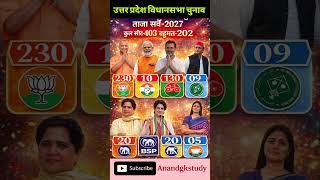 😱🚨UP Election 2027 Survey: Yogi vs Akhilesh vs Rahul! 🗳️ Who is winning 403 seats? #UP2027 #Politics
